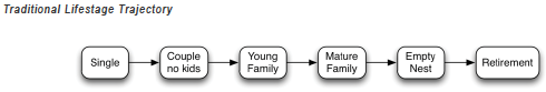 traditional lifestage trajectory