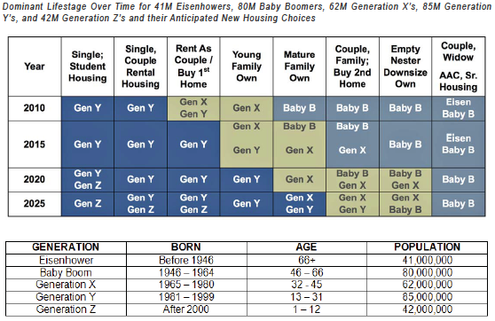 Dominant Lifestage Over Time for 41M Eisenhowers, 80M Baby Boomers, 62M Generation X’s, 85M Generation Y’s, and 42M Generation Z’s and their Anticipated New Housing Choices