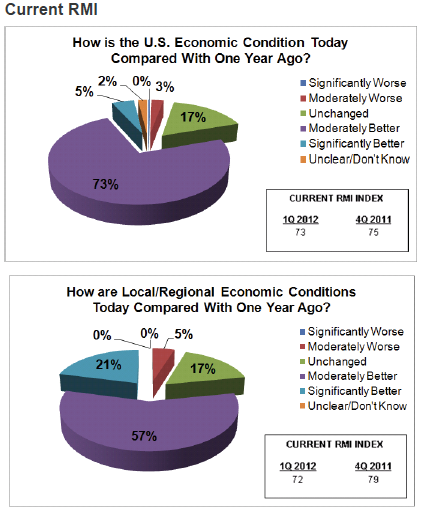 Current RMI Pie Chart