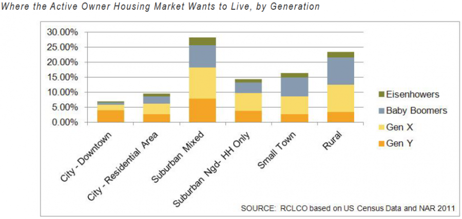 Where the Active Owner Housing Market Wants to Live, by Generation  