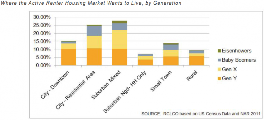 Where the Active Renter Housing Market Wants to Live, by Generation