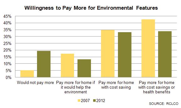 Willingness to Pay More for environ. features