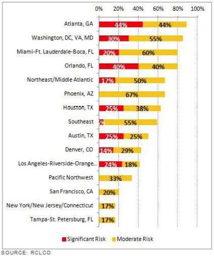 Graph - Markets perceived at greatest risk