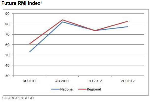 Future RMI Index