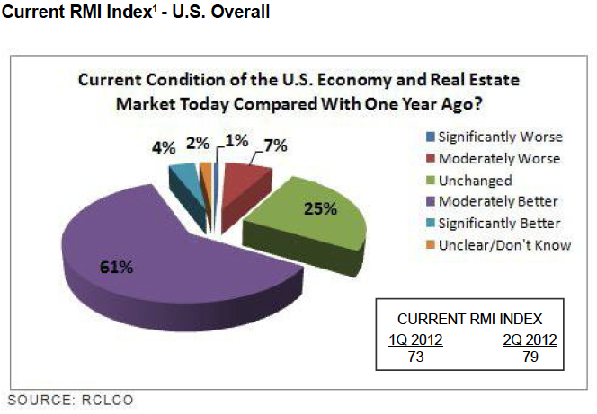 Current RMI Index - U.S. Overall