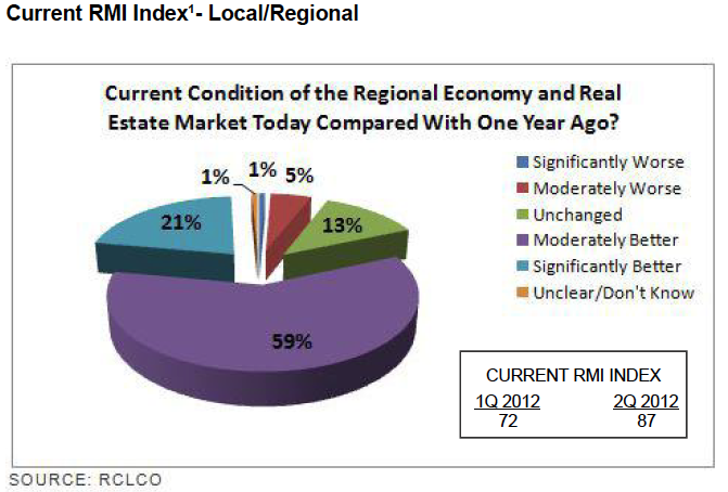 Current RMI Index - Local/Regional