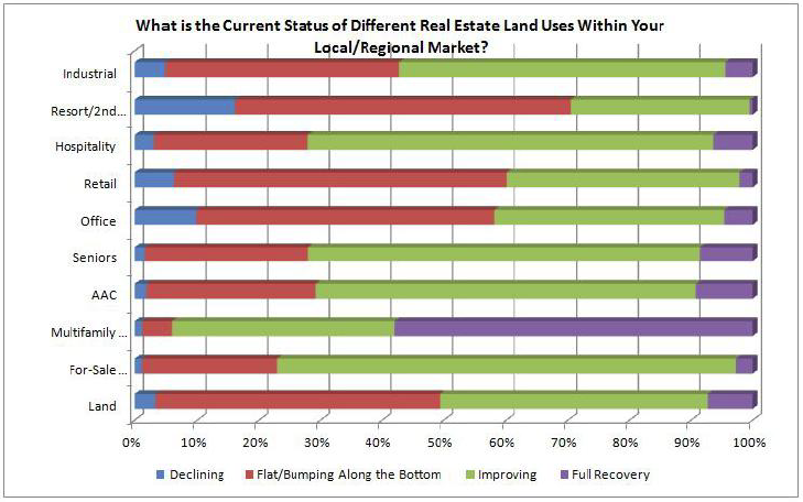 Current Status of Different Real Estate Land USes within your Local/Regional Market