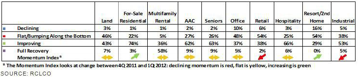 What is the current status of different real estate land uses within you local/regional market - part 2 image