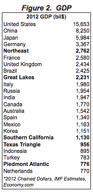 Figure 2. GDP