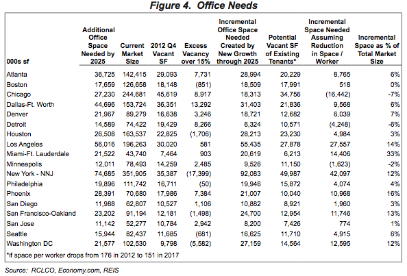 Figure 4. Office Needs