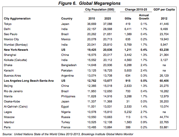 Figure 6. Global Megaregions