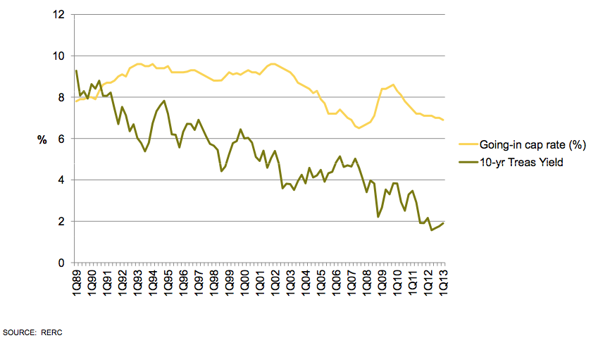 Going-in cap rate (%) Graph