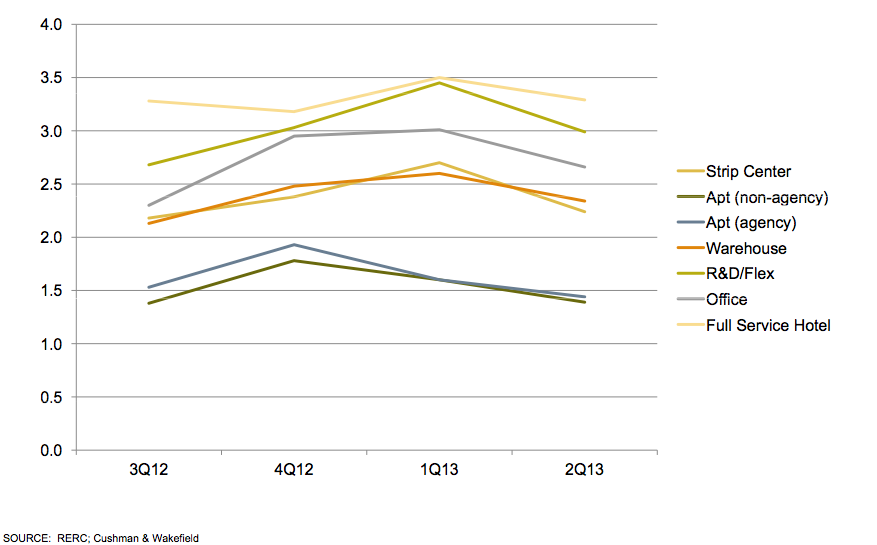 Apartment Cap Rates and Mortgage Interest Rates Graph