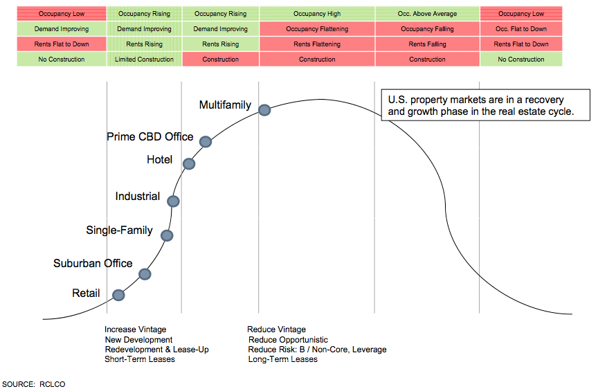 U.S. Real Estate Cycle Graph