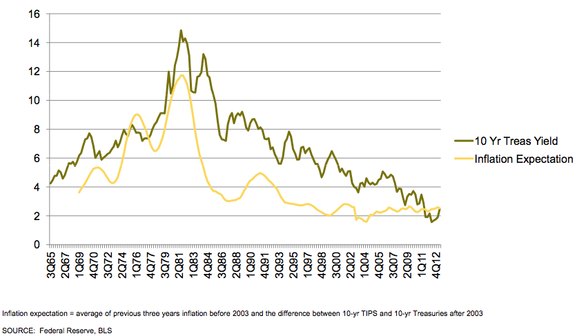 10-Year Treasury Yields and Inflation Expectation Graph