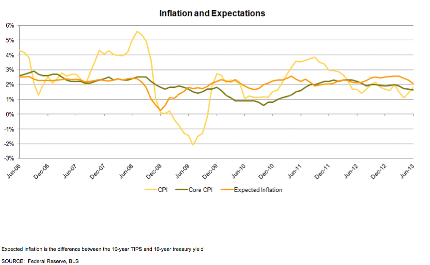 Inflation and Expectations Graph