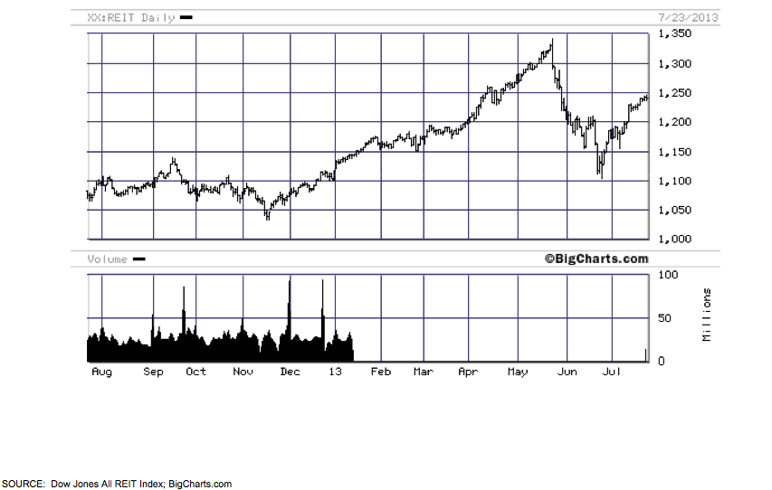 REIT Daily Graph