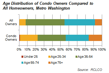 Age Distribution of Condo Owners Compared to All Homeowners, Metro Washington