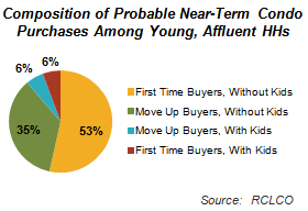 Composition of Condo Purchasers Chart