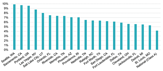 advisory 2016 midyear snapshot class a apartment rent growth 2016 07 21 image1 e1560538146990