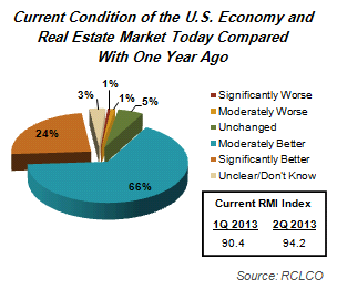 Current Condition of the US Economy