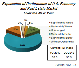 Regional Current RMI Chart and Future RMI Index by Region Graph