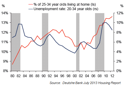 Sentiment Survey Housing and Unemployment