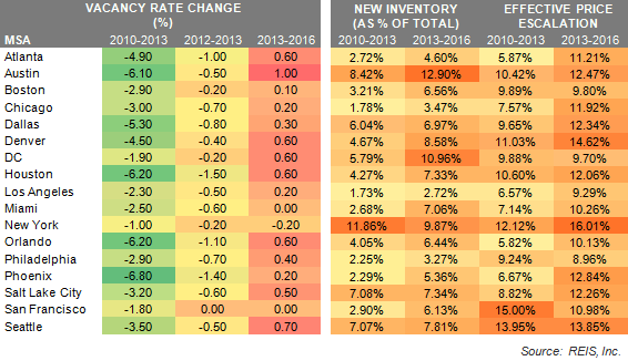 Sentiment Survey Market Vacancy Rates