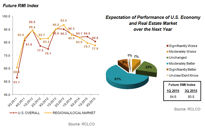 Future RMI Index 3Q 2015