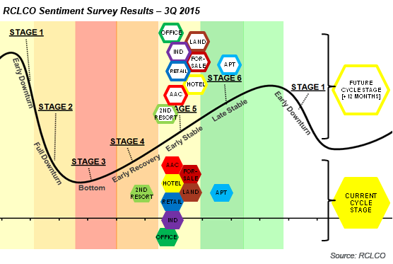 3Q 2015 RCLCO Sentiment Survey Results