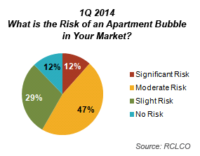 1Q 2014 Apartment Bubble