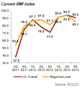 Current RMI Index