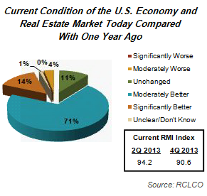 advisory 4Q 2013 sentiment results 2014 01 22 image2