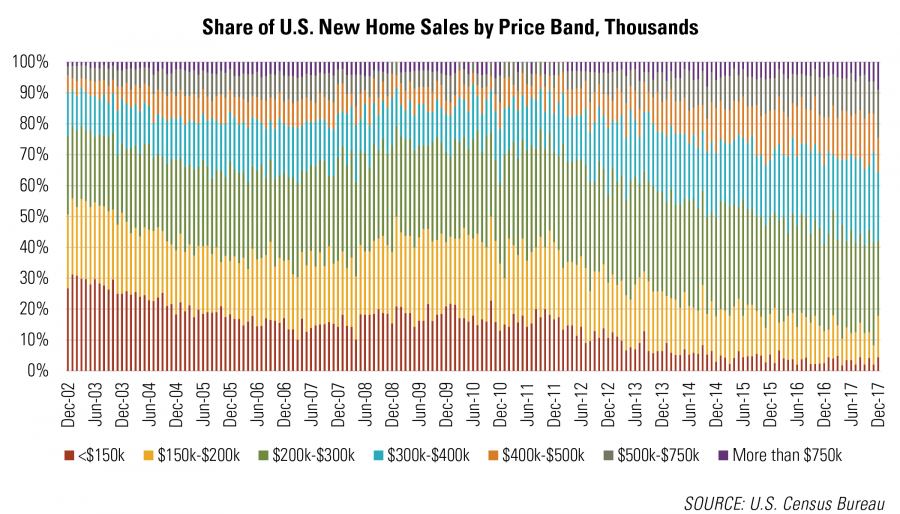 Share of U.S. New Home Sales by Price Band, Thousands