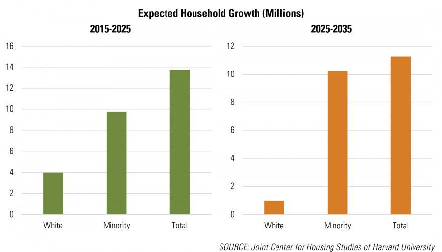 Expected Household Growth (Millions)