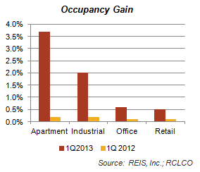 Occupancy Gain Graph