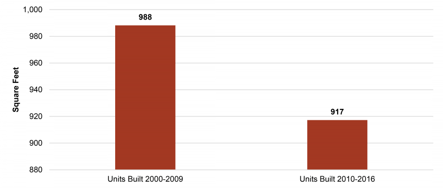 Change in Average New Apartment Size