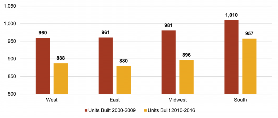 Average New Apartment Unit Size by Region