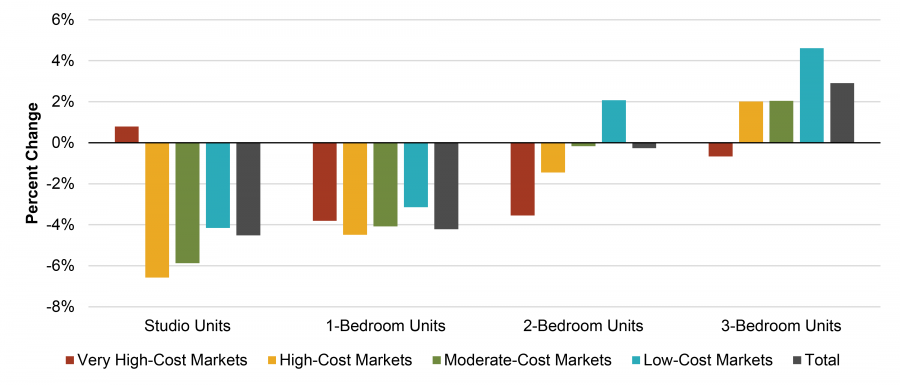 Change in Average New Unit Size This Period (2010-2016) Compared with Last (2000-2009)