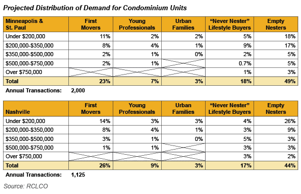 advisory condo segmentation 2014 05 29 image1