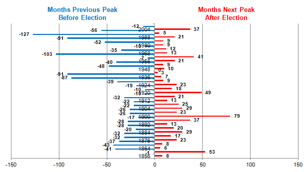 Peak Before After Election