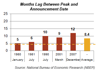 Months Lag Peak Announcement