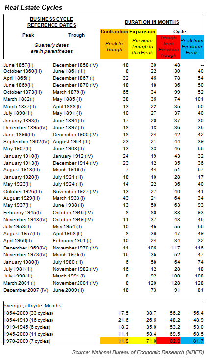 Business Cycle Reference Dates