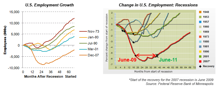 Employment Graphs