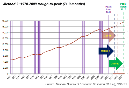 Next Cyclical Peak Graph