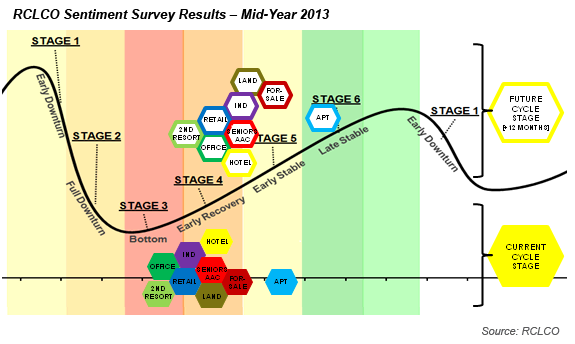 Cycle Stage Chart