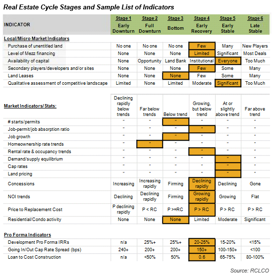 Cycle Stages and Indicators