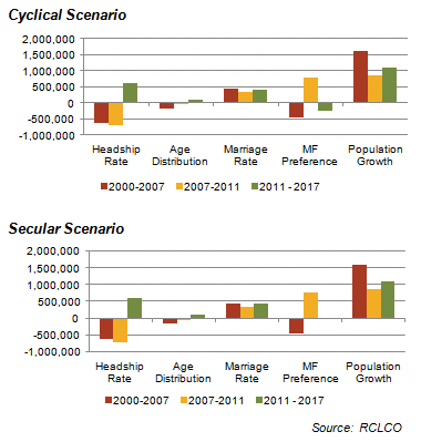 Cyclical Scenario Graph