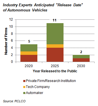 Industry Experts Anticipated "Release Date" of Autonomous Vehicles