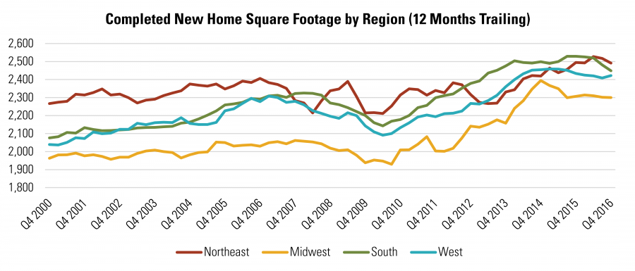 Completed New Home Square Footage by Region (12 Months Trailing)